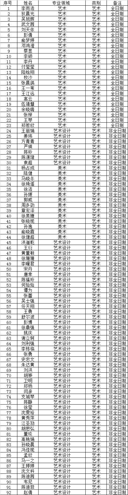 东华大学授予硕士学位研究生名单公告(2017年第1次会议)